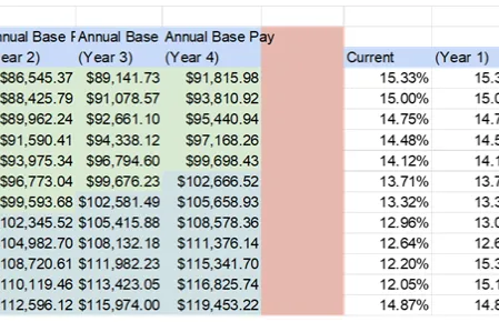 Wages vs. medical